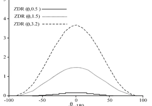 Fig. 1:  Z DR  versus antenna elevation θ for rain. Median  drop diameter D 0  of 0.5, 1.5 and 3.2 mm 