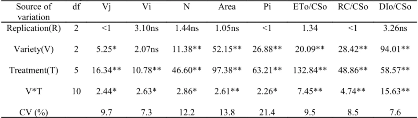 Table 2 . F value of different chlorophyll fluorescence parameters in rice under different days of submergence as  calculated by ANOVA