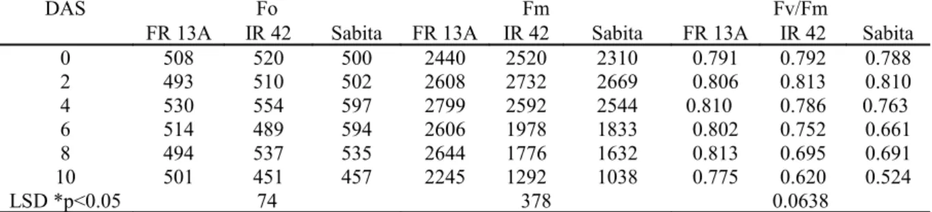 Table 3.  Changes of minimum (Fo), maximum (Fm) fluorescence and Potential photochemical activity of PS II   (Fv/Fm) due to submergence; the unit of each parameter is arbitrary
