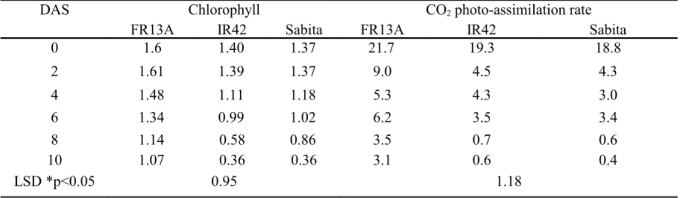 Table 4. Changes of leaf chlorophyll content (mg g-1 fresh wt.) and CO 2  photo-assimilation rate (µmol CO 2  m  -2  s  -1 ) in rice under different days of submergence