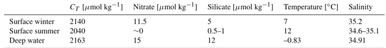 Table 1. Mean values of C T , nitrate, silicate, temperature, and salinity at OWSM.