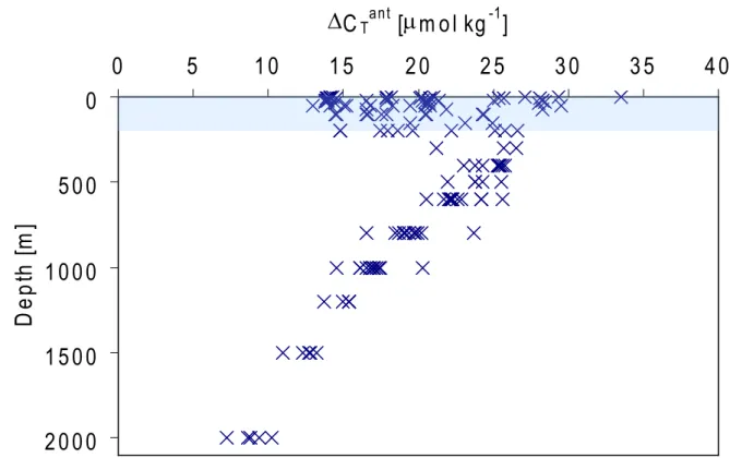 Fig. 7. Amount of anthropogenic carbon entered into the water column at OWSM from 1981 to 2005