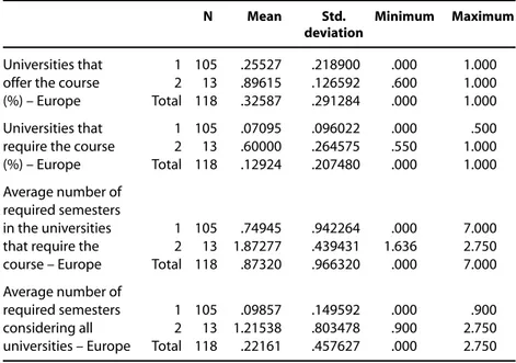 Table 1:Descriptive statistics of the cluster analysis for Europe