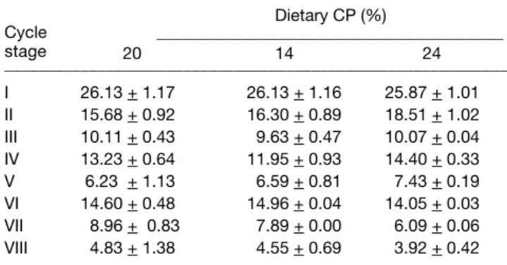 Table  5  shows  the  variations  in  the  kinetics  of  spermatogenesis of the rabbits with three dietary CP  levels