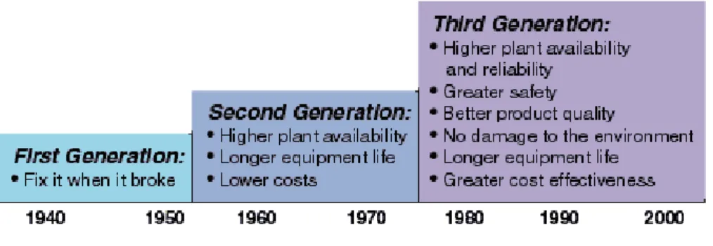 Figure 1 Growing expectations of maintenance (Moubray, 1997) 