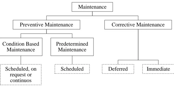 Figure 2 Maintenance types according to EN 13306:2010 (CEN, 2007a) 