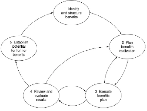 Figure 3 Benefits management process model (Ward and Daniel, 2006) 