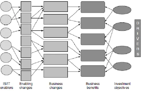 Figure 4 The benefits dependency network (Ward and Daniel, 2006) 
