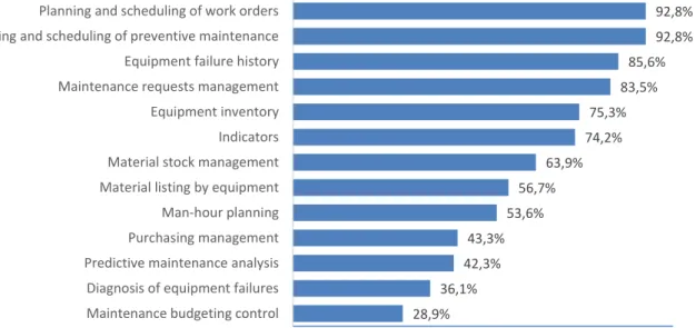 Figure 9 Features of maintenance management software used by companies 