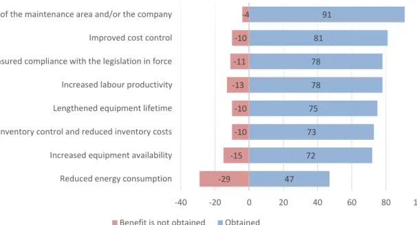 Figure  10  Benefits  achieved  by  companies  with  the  support  of  a  maintenance  management software 