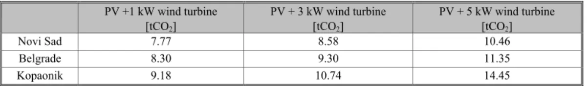 Table 11. The reduction of CO 2  emissions for considered systems  PV +1 kW wind turbine  [tCO 2 ]  PV + 3 kW wind turbine [tCO2]  PV + 5 kW wind turbine [tCO2]  Novi Sad  7.77  8.58  10.46  Belgrade 8.30  9.30  11.35  Kopaonik 9.18  10.74  14.45  Conclusi