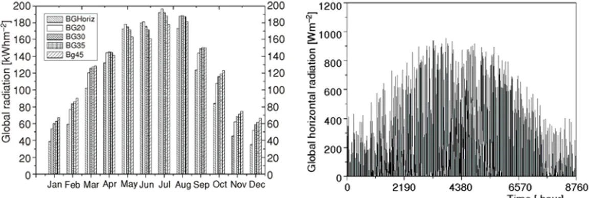 Figure 1. The intensity variation of global radiation  during a TMY for various surface inclinations in  Belgrade city 