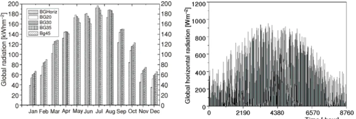 Figure 1. The intensity variation of global radiation  during a TMY for various surface inclinations in  Belgrade city 