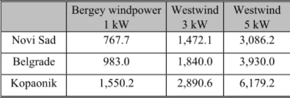 Figure 4. Power curves for different wind turbines Table 6. Electrical energy output (in  kWh e ) from various wind turbines (hub height = 20 m) 