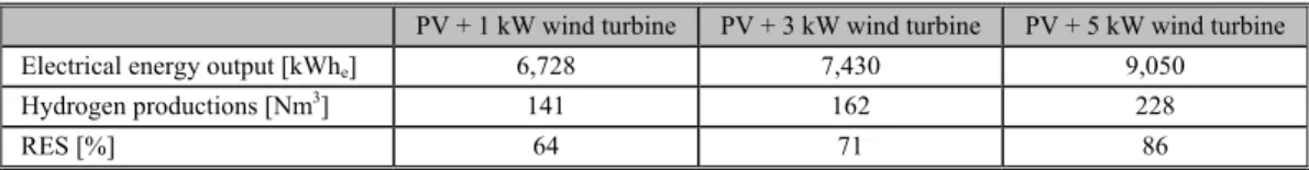 Table 8. Electrical energy output and hydrogen productions for region of Novi Sad city 