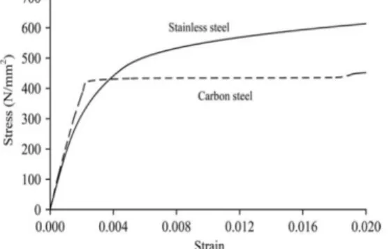 Fig. 2 Indicative Stainless Steel and Carbon Steel  Stress-Strain Behavior 