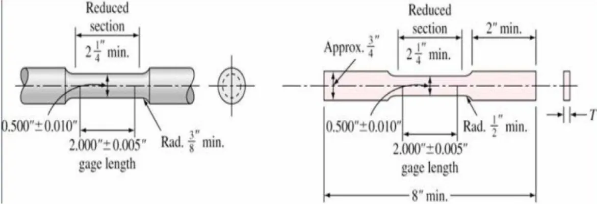 Fig. 7 Standard Tensile Test Specimen for (a) Cylindrical Bar (b) Sheet Specimen 