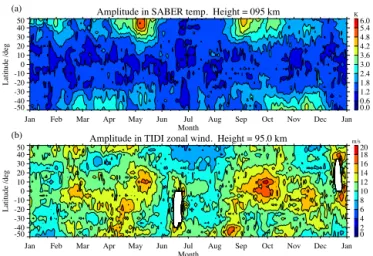 Figure 2. 6-year (2002–2007) averaged daily amplitude of the westward propagating 6.5-day wave with zonal wavenumber 1 for (a) SABER temperature and (b) TIDI zonal wind between 50 ◦ S and 50 ◦ N at 95 km