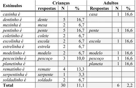 Tabela 8.1 – Resultados parciais do teste offline com construções Xinh(o/a) – resposta = base  de X, por estímulo (crianças e adultos) 