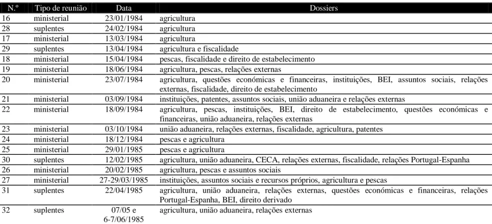 Tabela XI: as negociações reunião a reunião (1984-1985) 