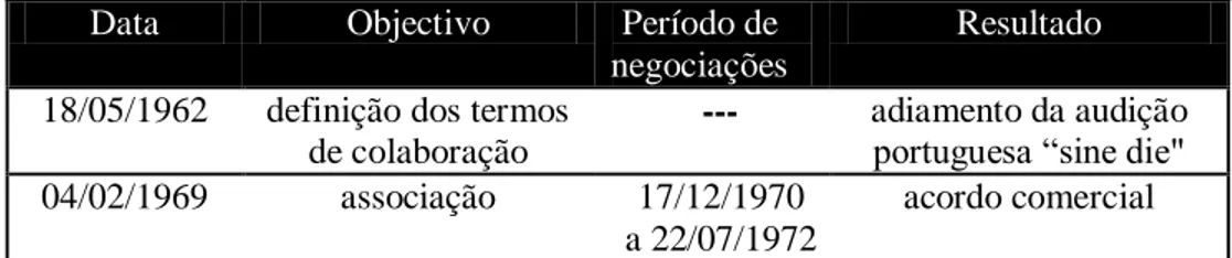 Tabela III: primeiros pedidos de adesão portugueses  Data   Objectivo   Período de 