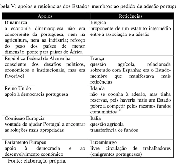 Tabela V: apoios e reticências dos Estados-membros ao pedido de adesão português 