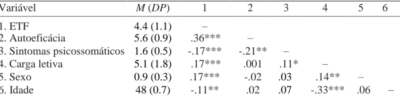 Tabela 1. Médias, desvios-padrão e correlações (N = 66 indivíduos, N = 528 observações) 