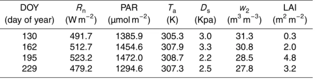 Table 1. Average daytime net radiation (R n ), photosynthetically active radiation (PAR), air tem- tem-perature (T a ), vapour pressure deficit (D s ), soil water content (w 2 ) and green leaf area index (LAI) of the observation days.