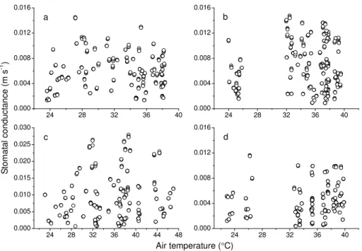 Fig. 4. Response of stomatal resistance to air temperature at the four levels in the maize canopy on DOY 130 (a), DOY 162 (b), DOY 195 (c) and DOY 229 (d), respectively.