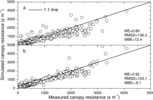 Fig. 5. Comparison between measured bulk canopy resistance derived from P-M model and predicted values obtained by J-D (a) and N-P (b) approach.