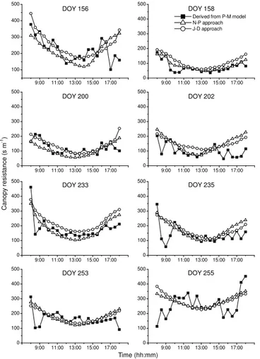 Fig. 6. Comparison of the measured and the simulated half-hourly bulk canopy resistance on the days before and after irrigation during the maize growing season.