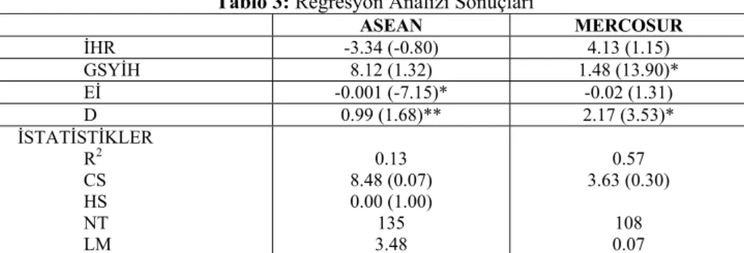 Tablo 3: Regresyon Analizi Sonuçlar ı