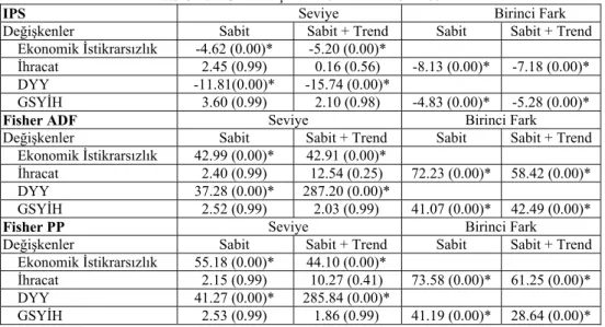 Tablo 1: ASEAN için Panel Birim Kök Testi 