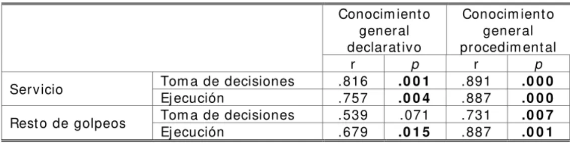 Tabla 3. Resultados correlacionales entre el conocimiento   procedimental general y las variables decisionales y de ejecución.