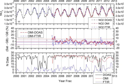 Figure 7. Same as Fig. 5 but for OMI vs. DOAS and FTIR (only a.m. data). Note that the scale in the top plot is different from Fig