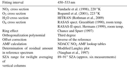 Table 1. DOAS spectrometers settings.