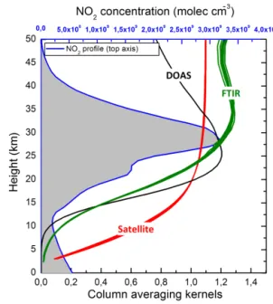 Figure 1. Typical averaging kernels of DOAS (black line), FTIR (green line) and satellite (red line) instruments for the diurnal period of measurements