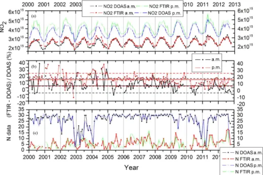 Figure 5. (a) Monthly mean evolution of NO 2 VCD from DOAS (black dots for a.m. and blue for p.m.) and FTIR (red dots for a.m