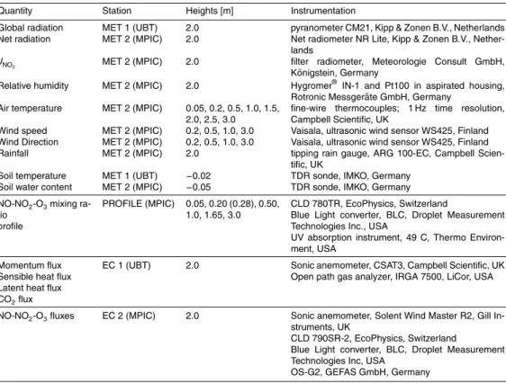 Table 1. Overview of stations and instrumentation used during the SALSA experiment.