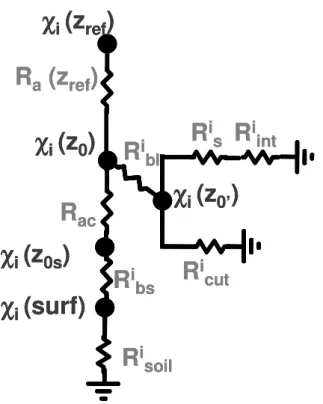 Fig. 1. Resistive scheme used in the Surfatm model for pollutant exchange. χ is the gas concen- concen-tration