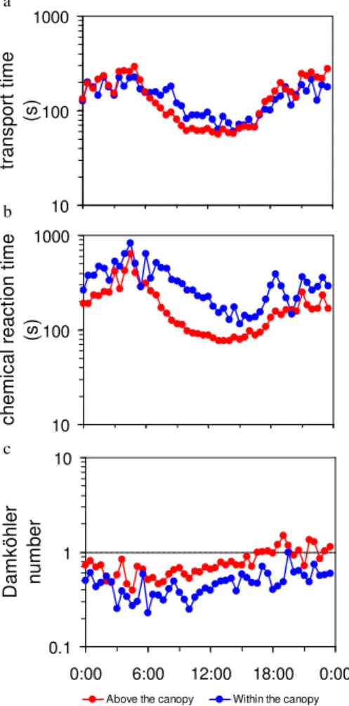 Fig. 6. Half hourly medians of (a) transport times, (b) chemical reaction times, and (c) Damk ¨ohler numbers above (red symbols) and within (blue symbols) the canopy from 29  Au-gust to 20 September 2005.