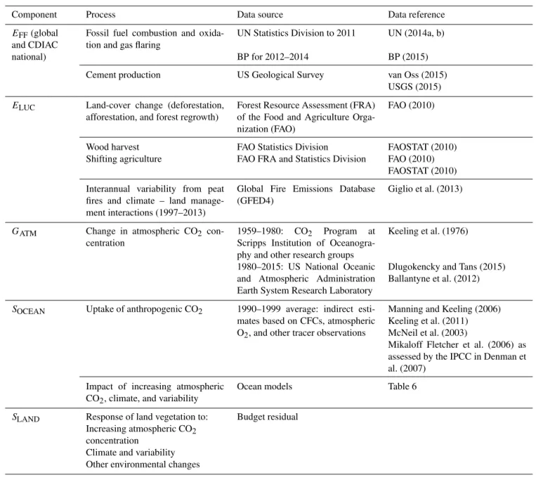 Table 4. Data sources used to compute each component of the global carbon budget. National emissions from UNFCCC are provided directly and thus no additional data sources need citing in this table.