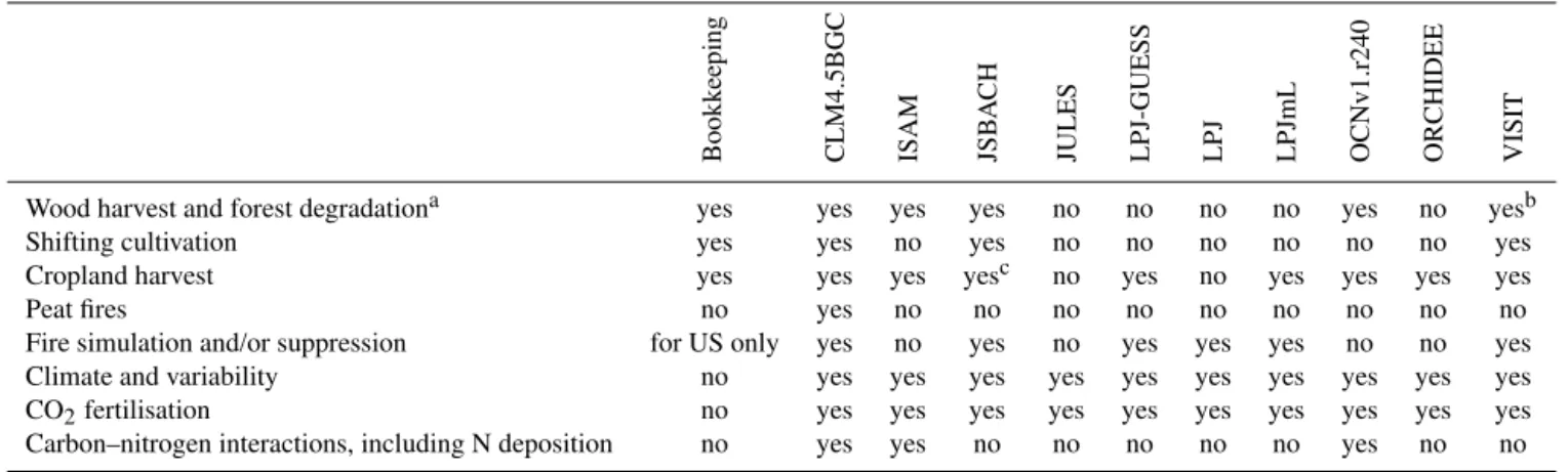 Table 5. Comparison of the processes included in the E LUC of the global carbon budget and the DGVMs