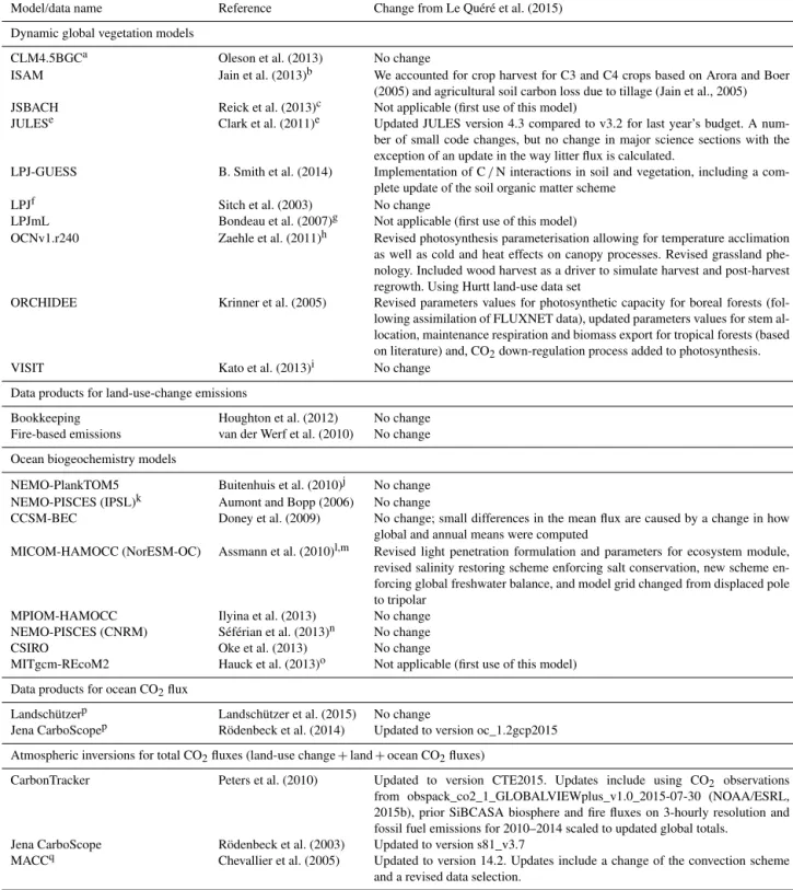 Table 6. References for the process models and data products included in Figs. 6–8.