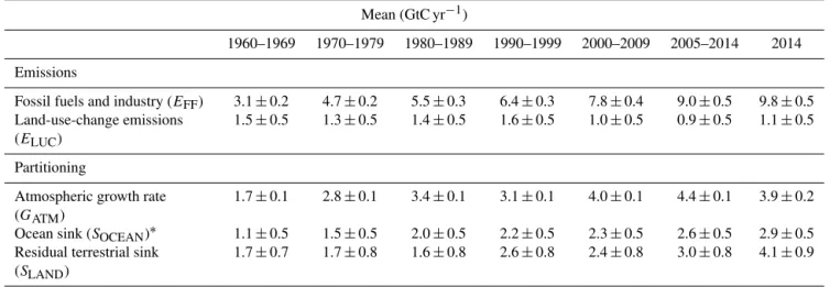 Table 8. Decadal mean in the five components of the anthropogenic CO 2 budget for the periods 1960–1969, 1970–1979, 1980–1989, 1990–