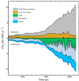 Figure 3. Combined components of the global carbon budget il- il-lustrated in Fig. 2 as a function of time, for emissions from fossil fuels and industry (E FF ; grey) and emissions from land-use change (E LUC ; brown), as well as their partitioning among t