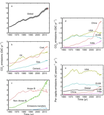 Figure 5. CO 2 emissions from fossil fuels and industry for (a) the globe, including an uncertainty of ± 5 % (grey shading), the  emis-sions extrapolated using BP energy statistics (black dots), and the emissions projection for year 2015 based on GDP proje