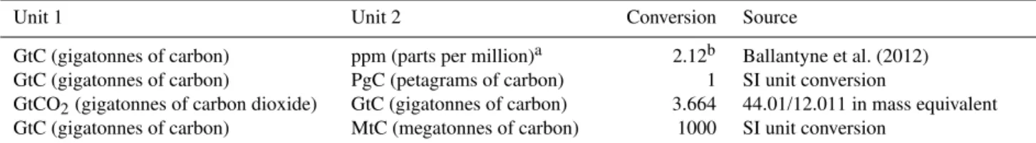 Table 1. Factors used to convert carbon in various units (by convention, unit 1 = unit 2 · conversion).