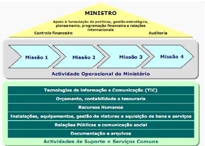 Figura I - Organização Tipo de um Ministério [PRACE, 2006] 