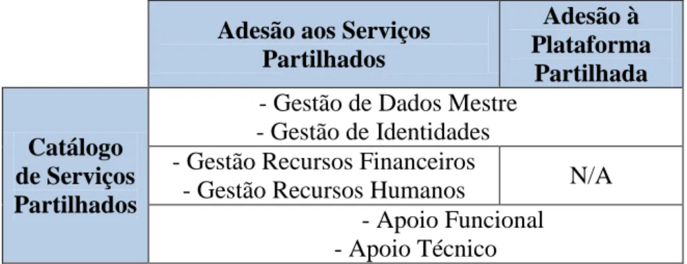 Tabela I – Modelos de Adesão aos SP 